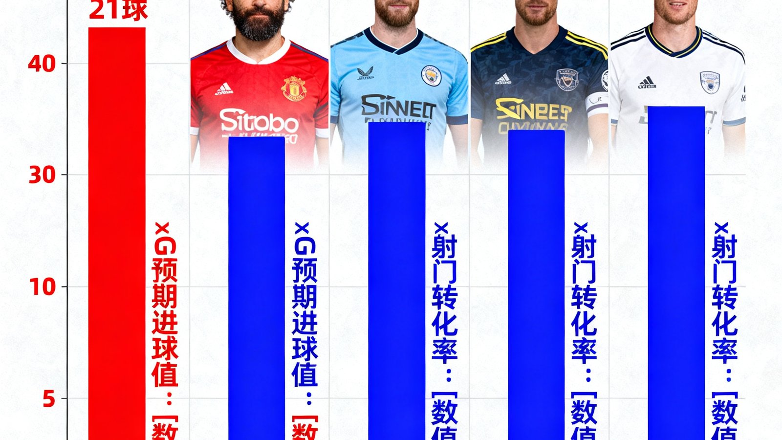 一张数据可视化图表展示2024-25赛季英超射手榜前五名，哈兰德以21球位居榜首，用红色柱状图突出显示，旁边标注了每位球员的xG预期进球值和射门转化率